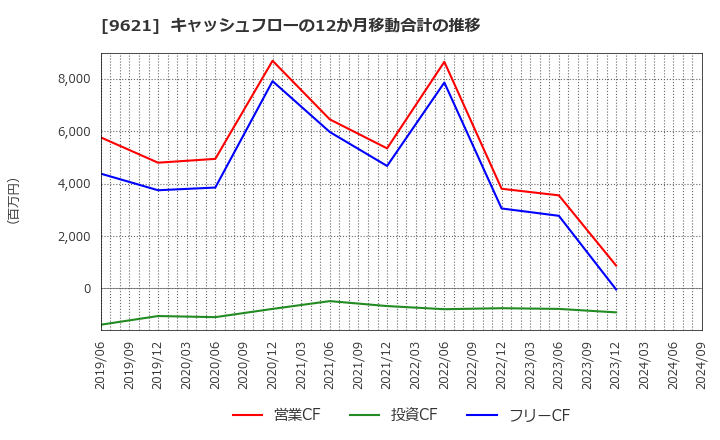 9621 (株)建設技術研究所: キャッシュフローの12か月移動合計の推移