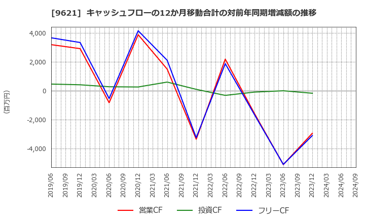 9621 (株)建設技術研究所: キャッシュフローの12か月移動合計の対前年同期増減額の推移