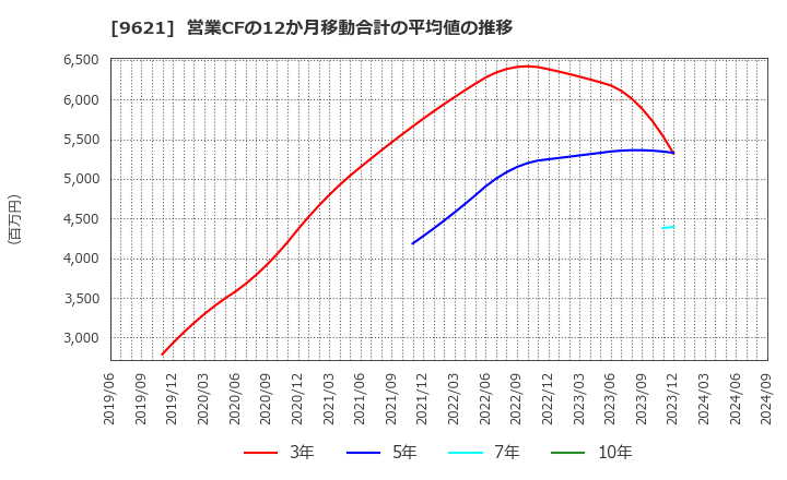 9621 (株)建設技術研究所: 営業CFの12か月移動合計の平均値の推移