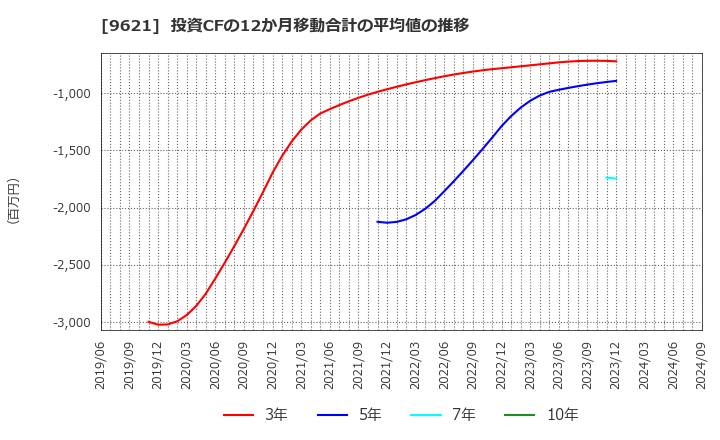 9621 (株)建設技術研究所: 投資CFの12か月移動合計の平均値の推移