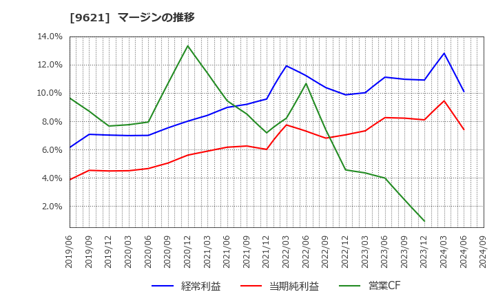 9621 (株)建設技術研究所: マージンの推移