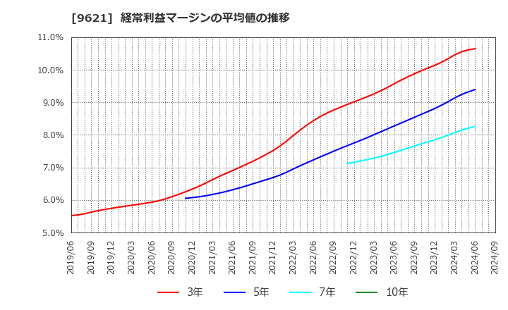 9621 (株)建設技術研究所: 経常利益マージンの平均値の推移