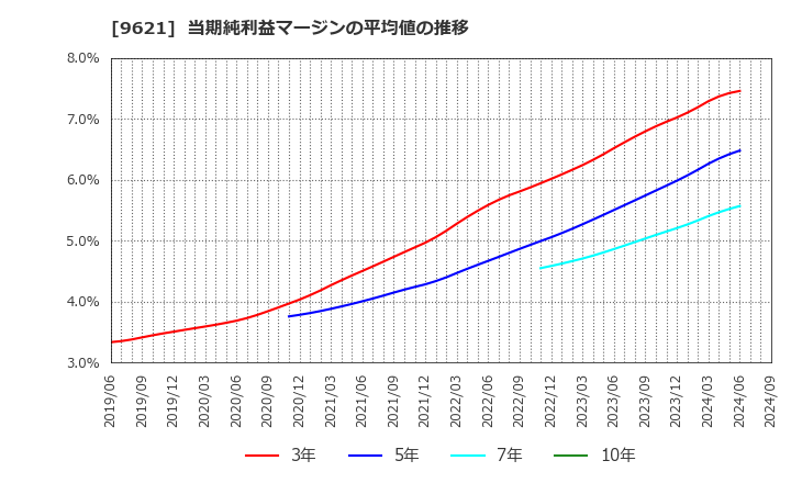 9621 (株)建設技術研究所: 当期純利益マージンの平均値の推移