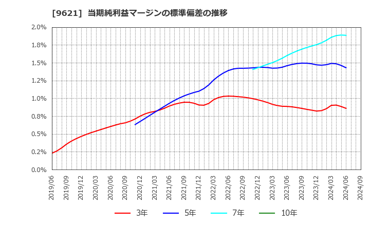 9621 (株)建設技術研究所: 当期純利益マージンの標準偏差の推移