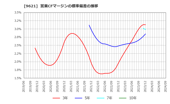 9621 (株)建設技術研究所: 営業CFマージンの標準偏差の推移