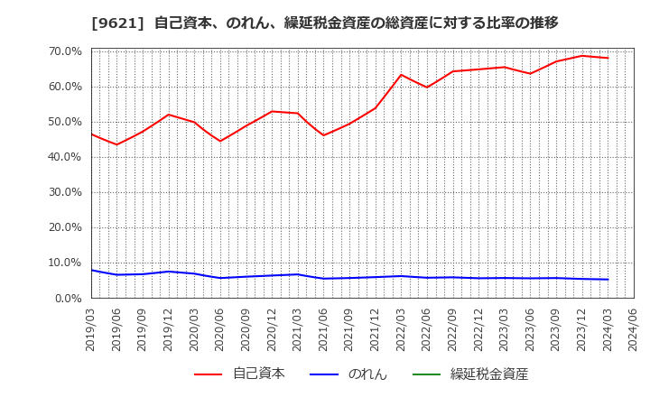 9621 (株)建設技術研究所: 自己資本、のれん、繰延税金資産の総資産に対する比率の推移