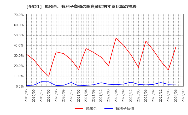 9621 (株)建設技術研究所: 現預金、有利子負債の総資産に対する比率の推移