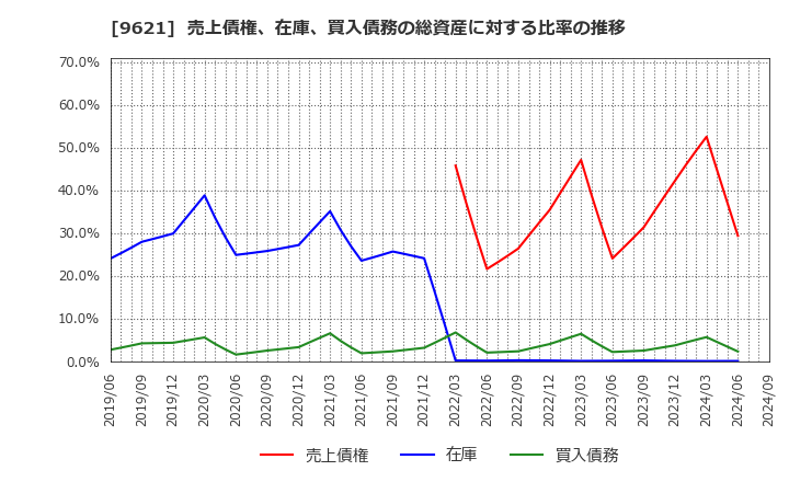 9621 (株)建設技術研究所: 売上債権、在庫、買入債務の総資産に対する比率の推移