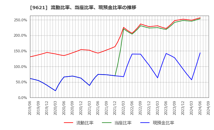 9621 (株)建設技術研究所: 流動比率、当座比率、現預金比率の推移