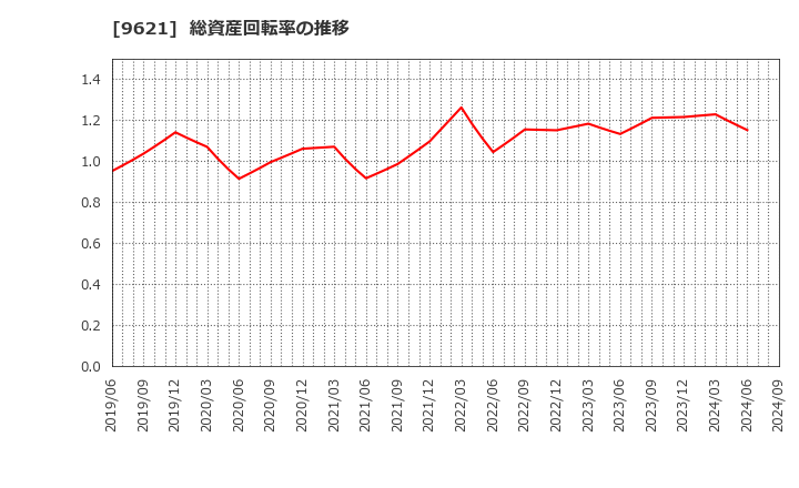 9621 (株)建設技術研究所: 総資産回転率の推移