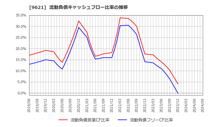 9621 (株)建設技術研究所: 流動負債キャッシュフロー比率の推移