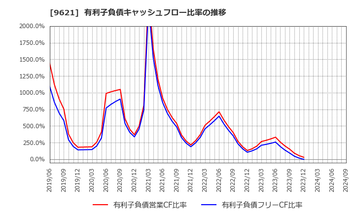 9621 (株)建設技術研究所: 有利子負債キャッシュフロー比率の推移