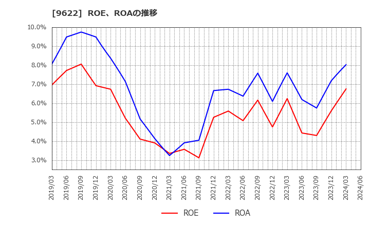 9622 (株)スペース: ROE、ROAの推移