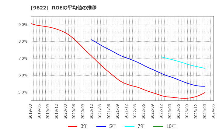 9622 (株)スペース: ROEの平均値の推移