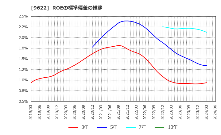 9622 (株)スペース: ROEの標準偏差の推移