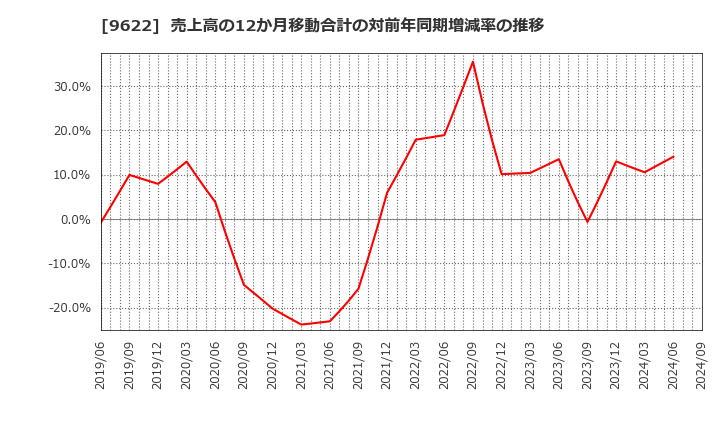 9622 (株)スペース: 売上高の12か月移動合計の対前年同期増減率の推移