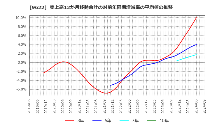 9622 (株)スペース: 売上高12か月移動合計の対前年同期増減率の平均値の推移