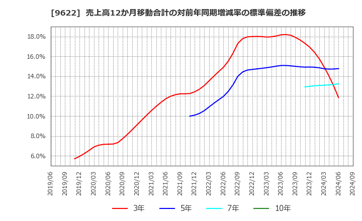 9622 (株)スペース: 売上高12か月移動合計の対前年同期増減率の標準偏差の推移