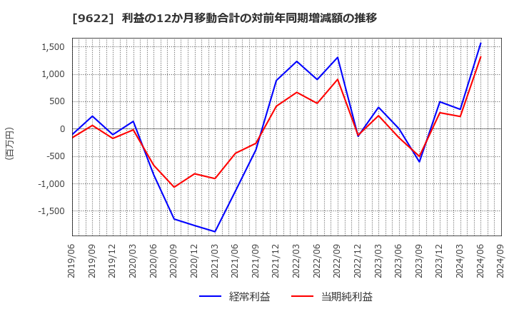 9622 (株)スペース: 利益の12か月移動合計の対前年同期増減額の推移