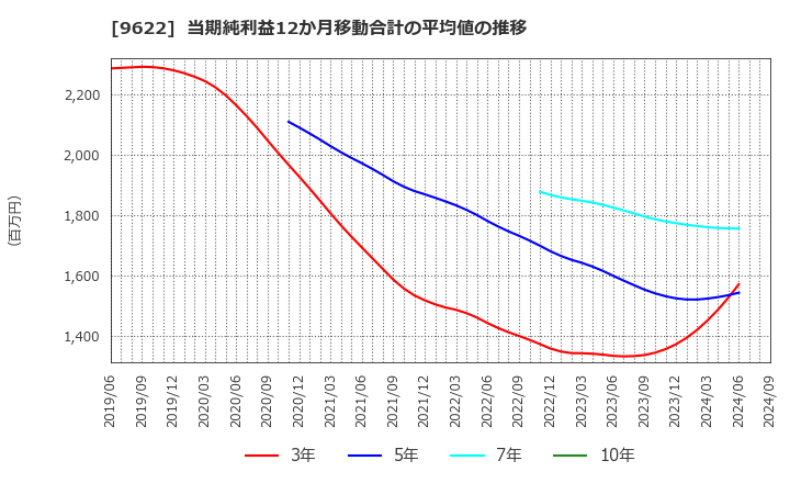 9622 (株)スペース: 当期純利益12か月移動合計の平均値の推移