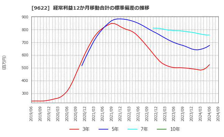 9622 (株)スペース: 経常利益12か月移動合計の標準偏差の推移