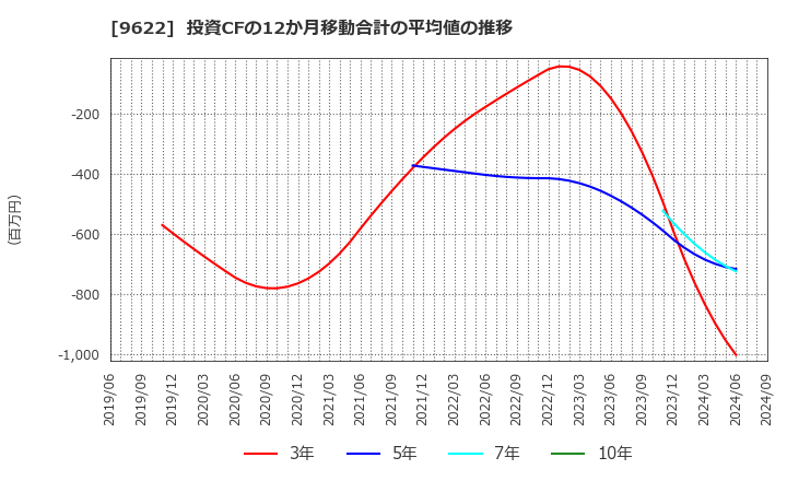 9622 (株)スペース: 投資CFの12か月移動合計の平均値の推移