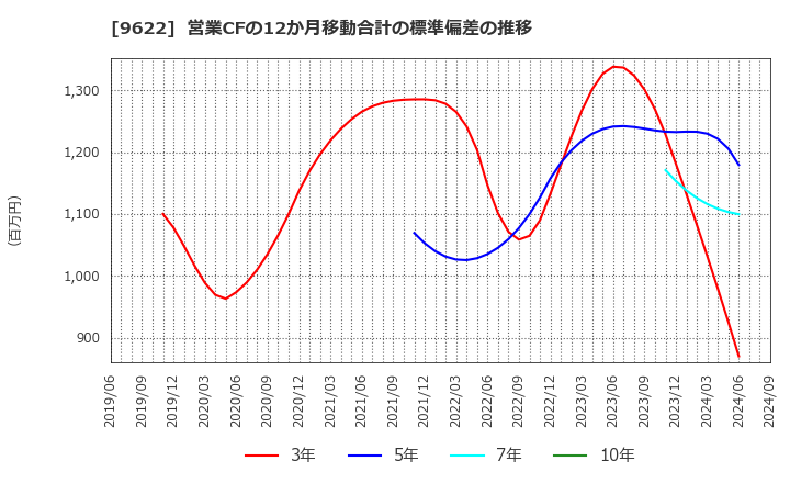 9622 (株)スペース: 営業CFの12か月移動合計の標準偏差の推移