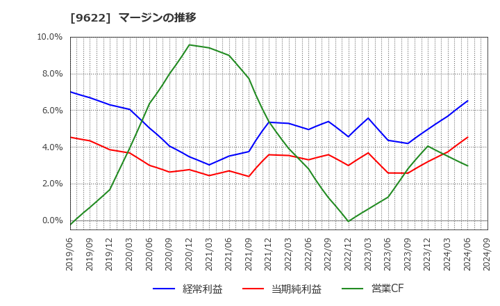 9622 (株)スペース: マージンの推移