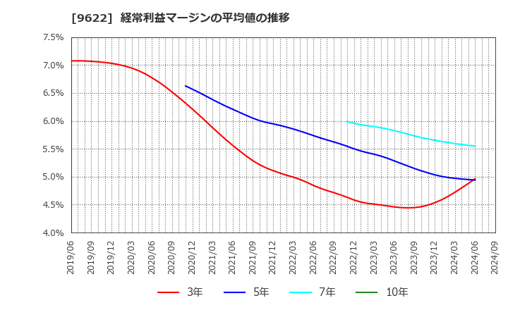 9622 (株)スペース: 経常利益マージンの平均値の推移