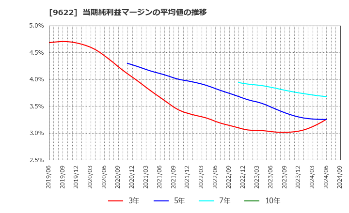 9622 (株)スペース: 当期純利益マージンの平均値の推移