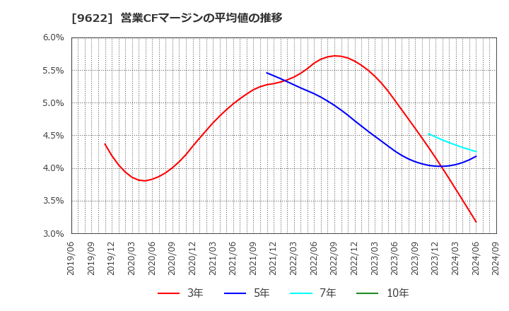 9622 (株)スペース: 営業CFマージンの平均値の推移