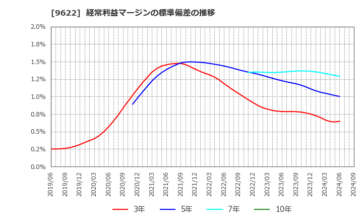 9622 (株)スペース: 経常利益マージンの標準偏差の推移