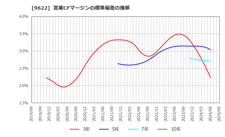 9622 (株)スペース: 営業CFマージンの標準偏差の推移