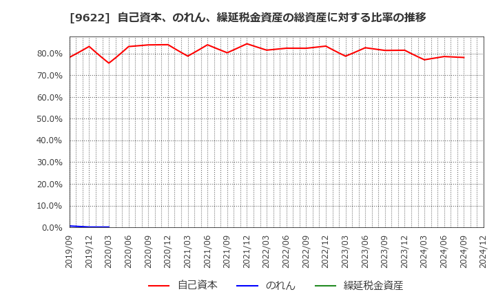 9622 (株)スペース: 自己資本、のれん、繰延税金資産の総資産に対する比率の推移