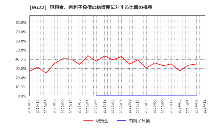 9622 (株)スペース: 現預金、有利子負債の総資産に対する比率の推移