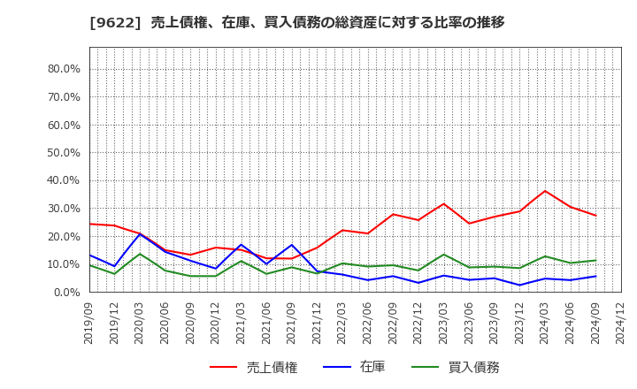 9622 (株)スペース: 売上債権、在庫、買入債務の総資産に対する比率の推移