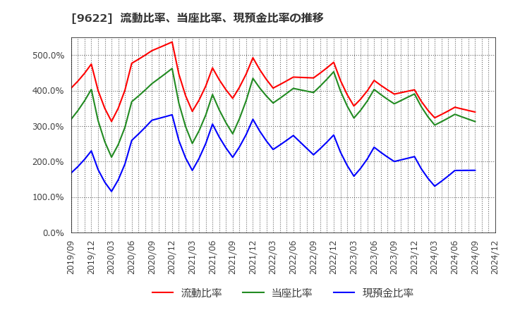 9622 (株)スペース: 流動比率、当座比率、現預金比率の推移