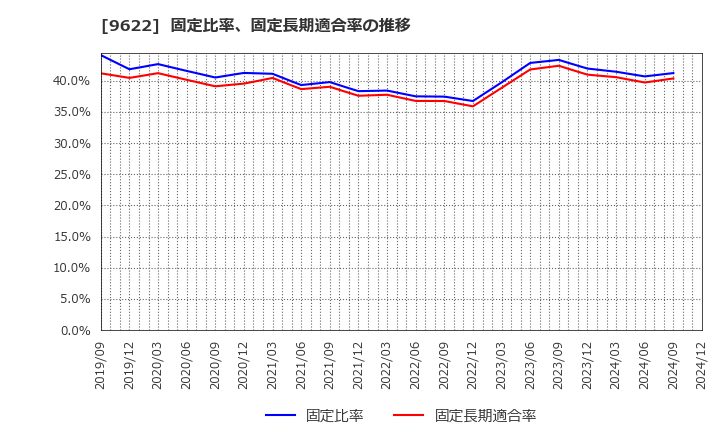 9622 (株)スペース: 固定比率、固定長期適合率の推移