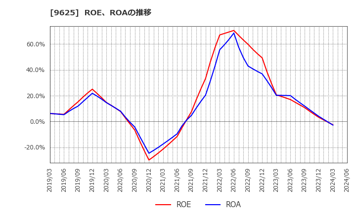 9625 (株)セレスポ: ROE、ROAの推移