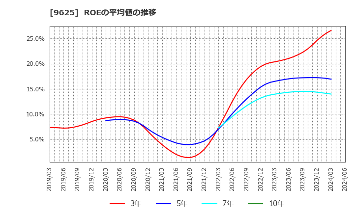 9625 (株)セレスポ: ROEの平均値の推移