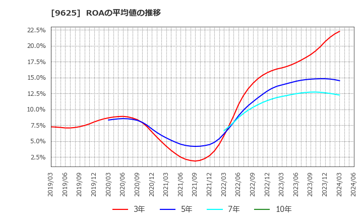 9625 (株)セレスポ: ROAの平均値の推移