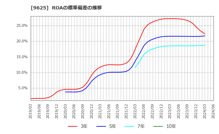 9625 (株)セレスポ: ROAの標準偏差の推移