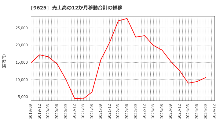 9625 (株)セレスポ: 売上高の12か月移動合計の推移