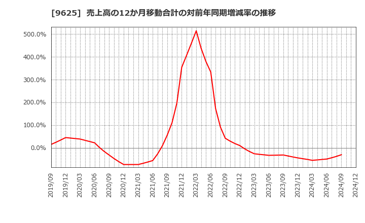 9625 (株)セレスポ: 売上高の12か月移動合計の対前年同期増減率の推移