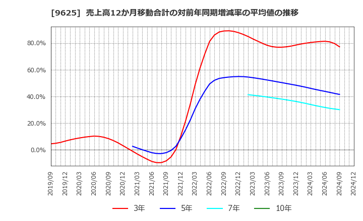 9625 (株)セレスポ: 売上高12か月移動合計の対前年同期増減率の平均値の推移