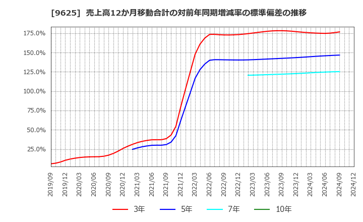 9625 (株)セレスポ: 売上高12か月移動合計の対前年同期増減率の標準偏差の推移