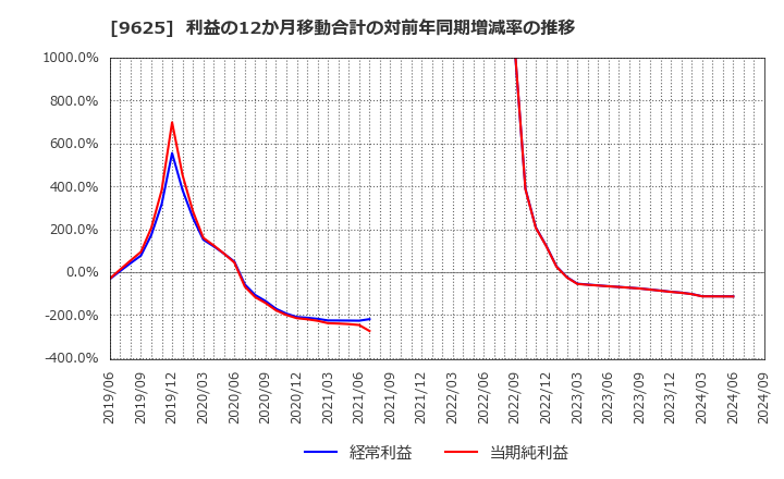 9625 (株)セレスポ: 利益の12か月移動合計の対前年同期増減率の推移