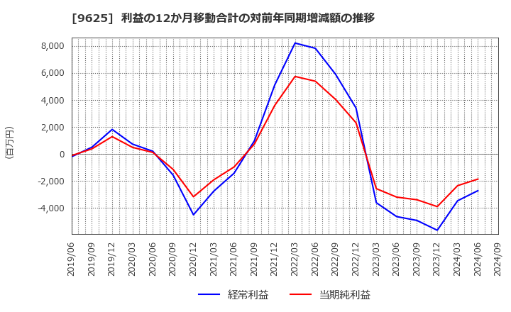 9625 (株)セレスポ: 利益の12か月移動合計の対前年同期増減額の推移