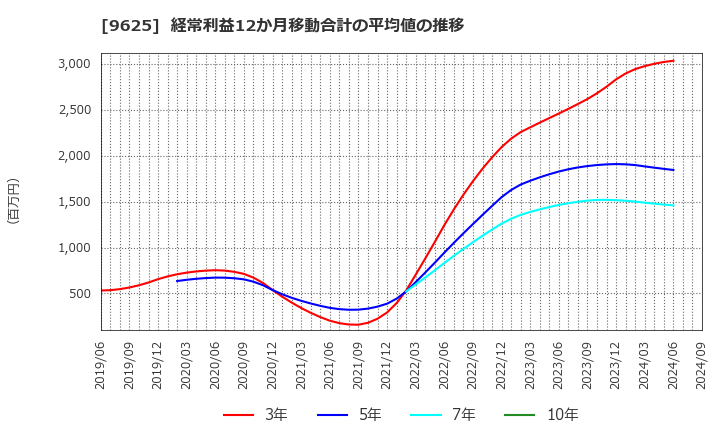 9625 (株)セレスポ: 経常利益12か月移動合計の平均値の推移