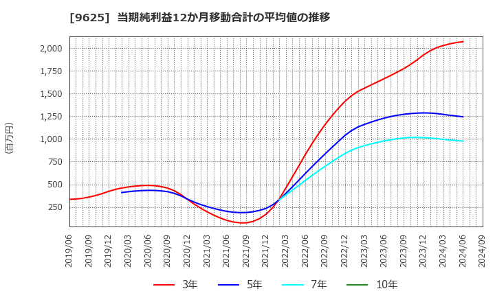 9625 (株)セレスポ: 当期純利益12か月移動合計の平均値の推移